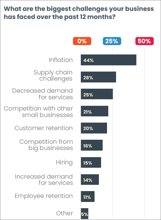 Results to question - what are the biggest challenges your business has faced over the past 12 months?