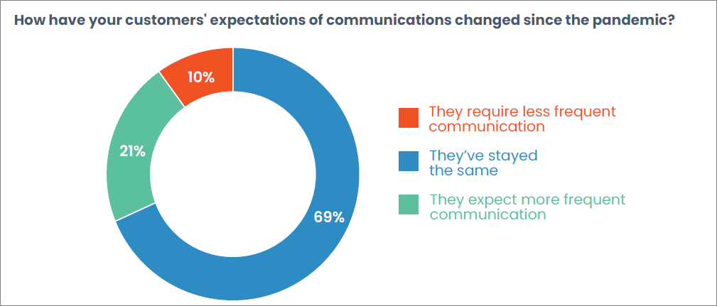 Results to -how have your cusotmers' expectations of communications changed since the pandemic?