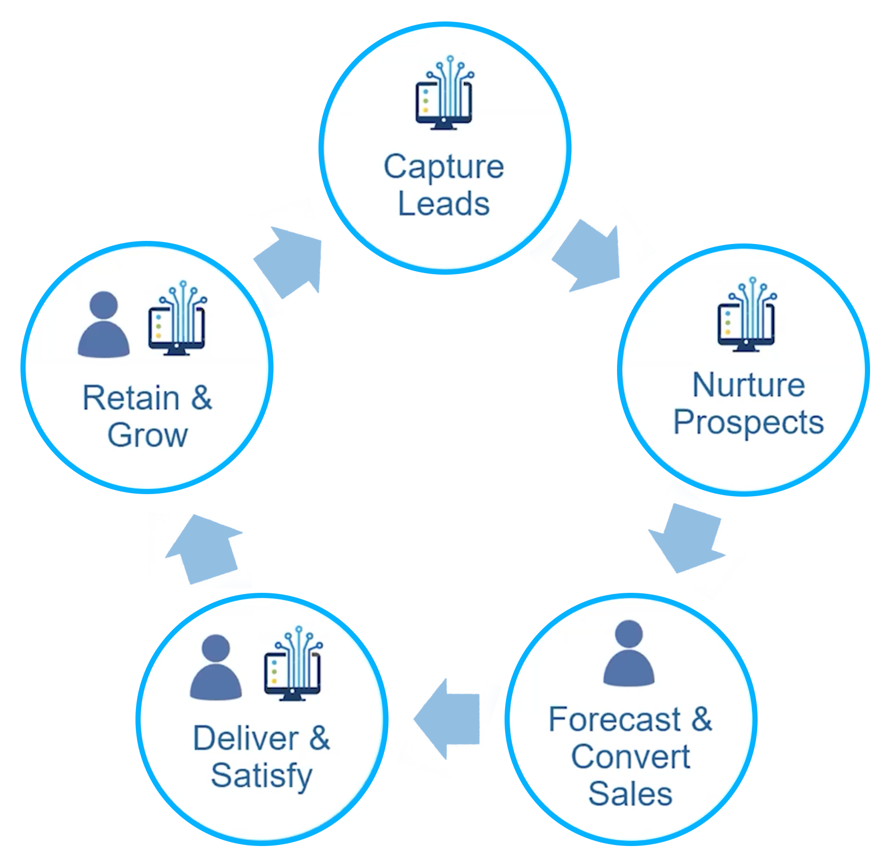 Capture leads, nurture prospects, forecast and convert sales, deliver and satify, retain and grow leads