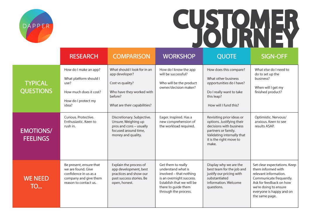 Customer Journey Map Example 3