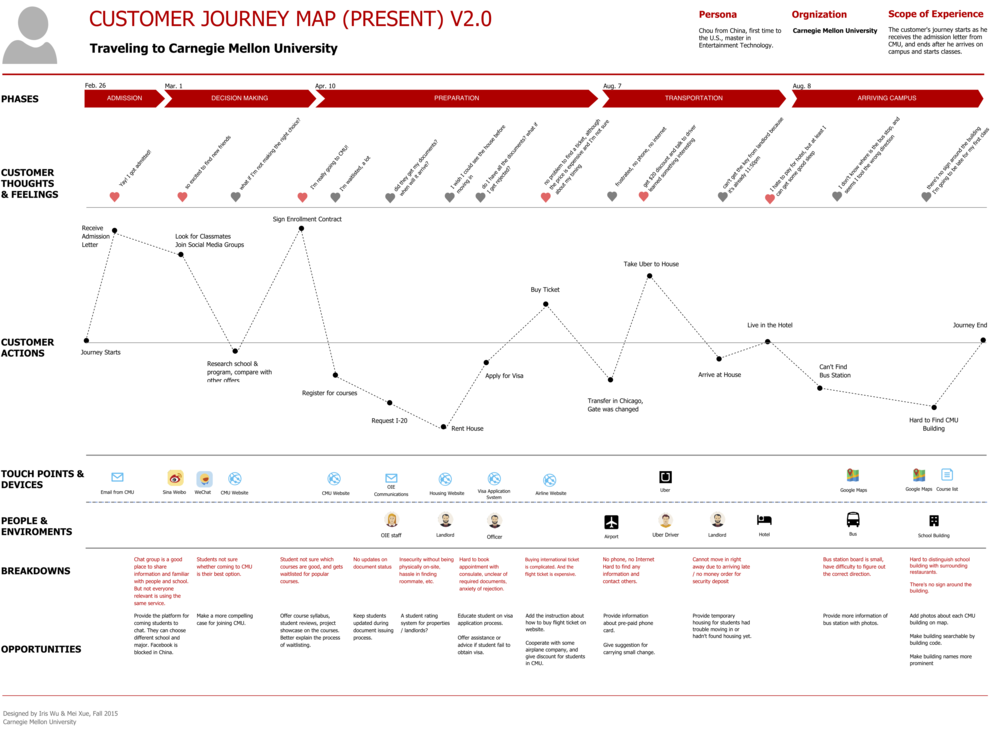 Customer Journey Map_Example 1