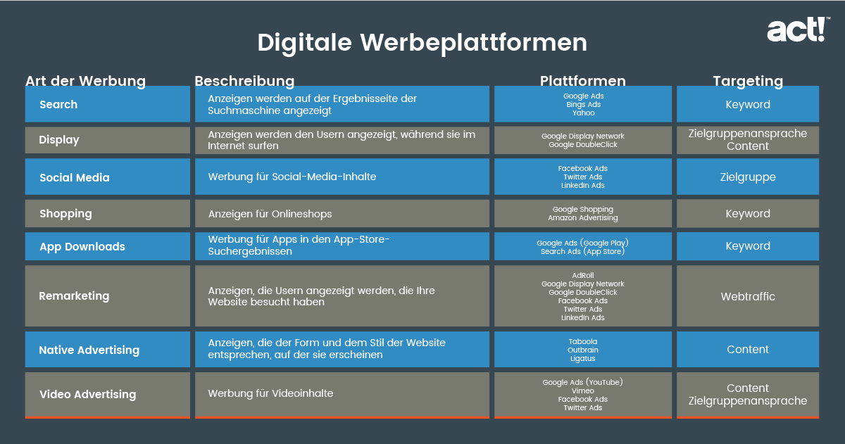 Digitale Werbeplattformen