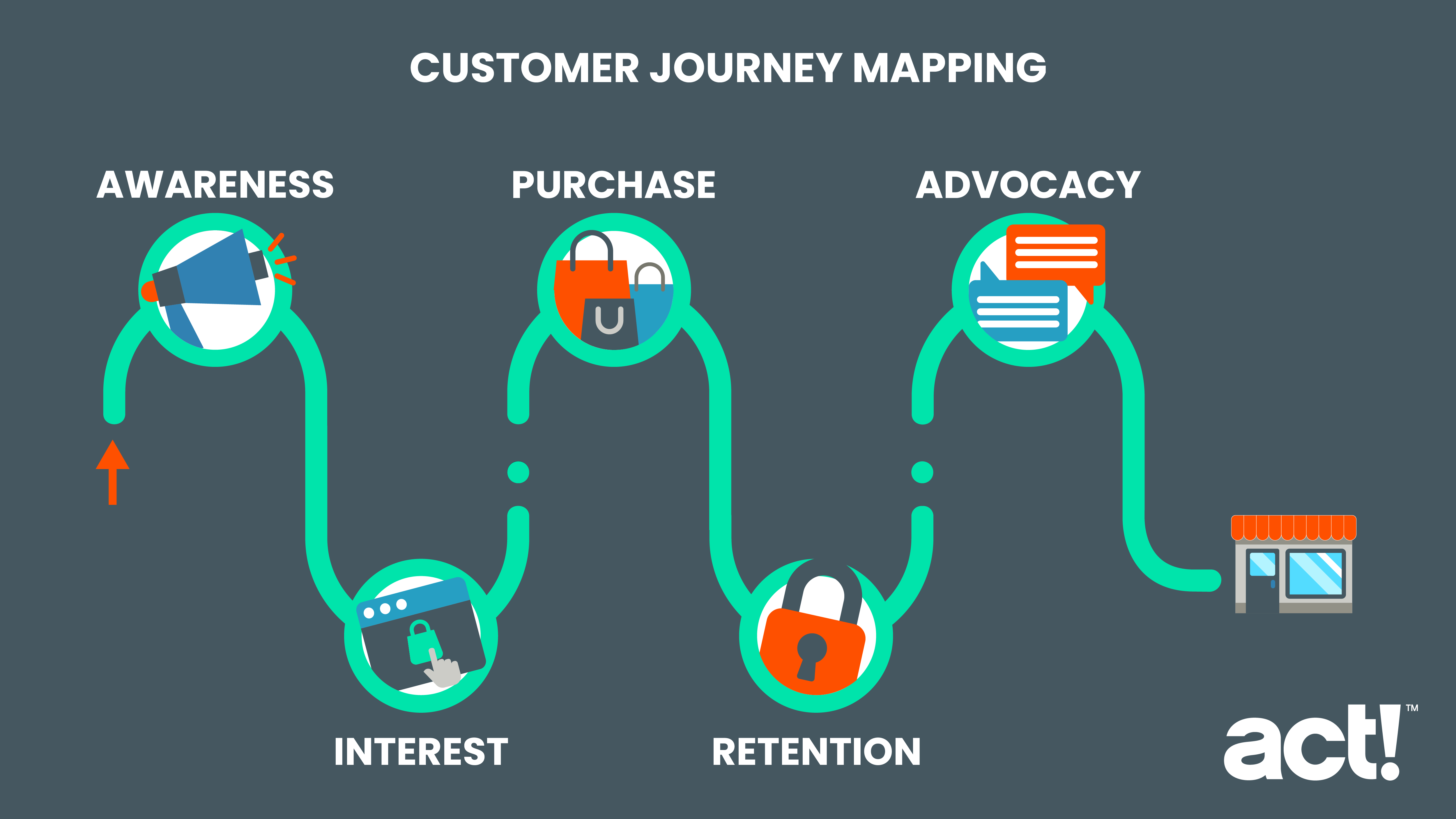 How to Create a Customer Journey Map 