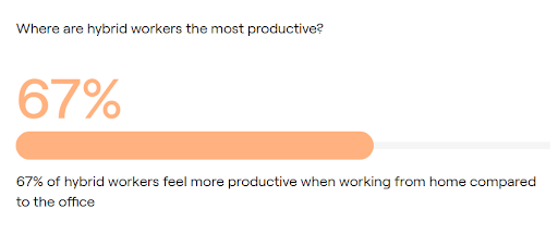 a bar graph depicting percentage of workers that feel more productive working remotely