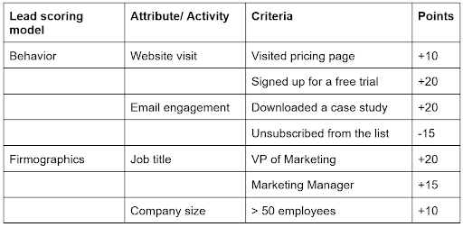 lead scoring table with models, attributes, criteria and points