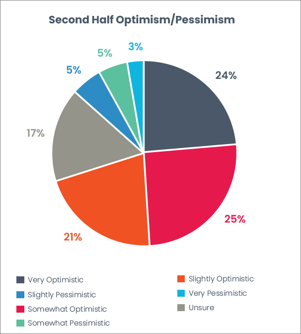 A pie chart showing levels of optimism about the future by CRM users