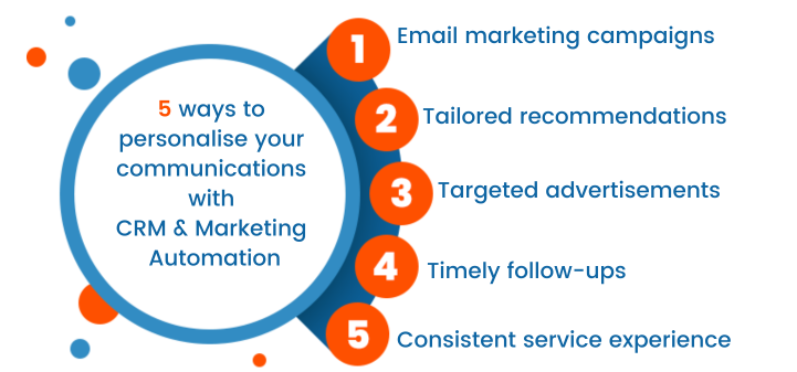 An infographic that says: 5 ways to personalise your communications with CRM & Marketing Automation 

1. Email marketing campaigns
2. Tailored recommendations
3. Targeted advertisements
4. Timely follow-ups
5. Consistent service experience