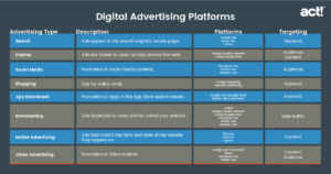 Digital advertising platforms