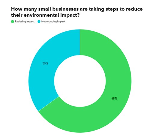 a pie chart that shows percentages of SMBs that are taking steps to reducce their impact.