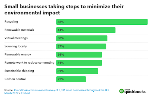 a bar graph that shows how SMBs are minimizing their enviromental impact