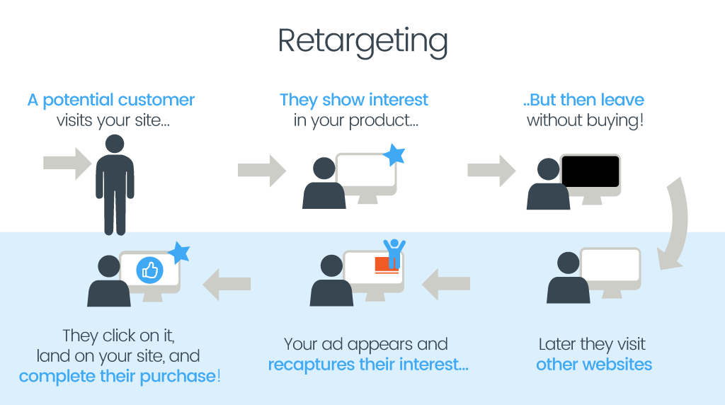 Infographic shows how retargeting ads work.