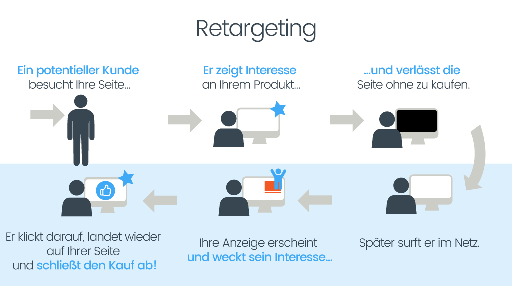 Retargeting