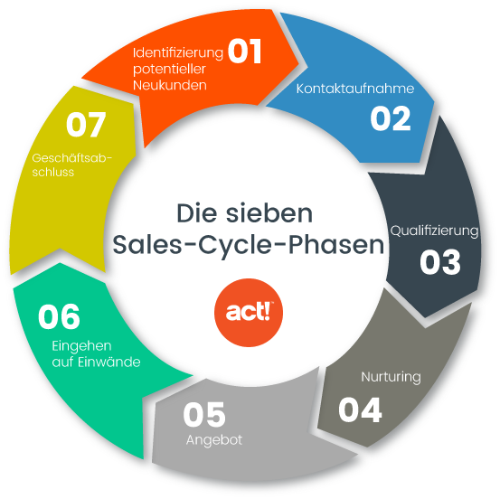 Sales-Cycle-Phasen