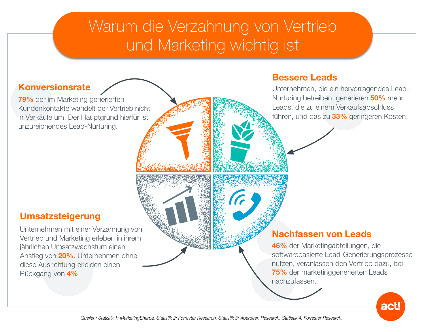 Verzahnung von Marketing und Vertrieb