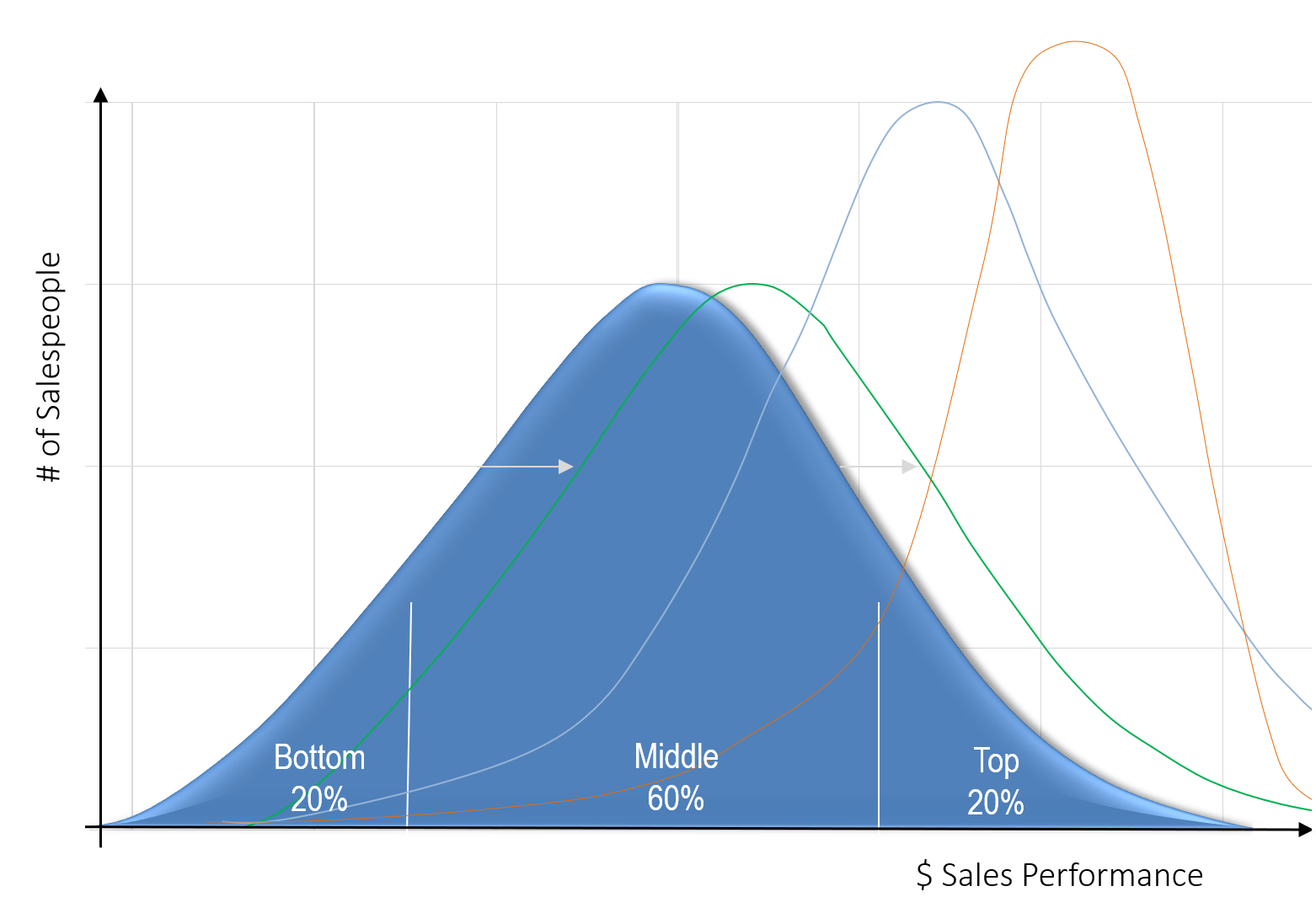 Graph showing number of sales people vs. sales performance