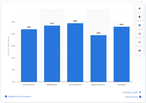 A bar graph showing generations use of SMS texting