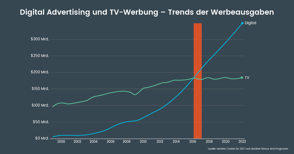 Trends der Werbeausgaben