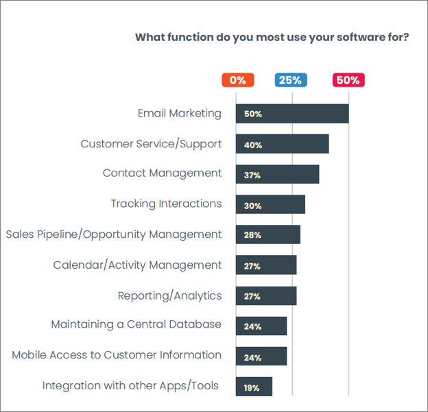 Results to question - What function do you most use your software for?