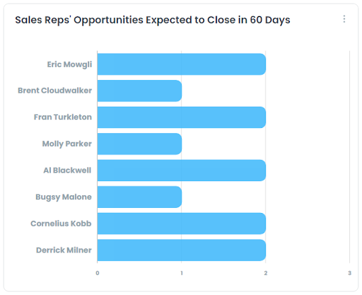 Bar graph that depicts an analysis of opportunities by sales rep expected to close in the next 60 days