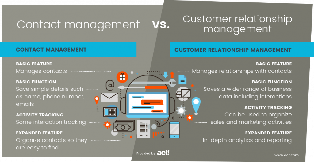 contact management versus customer relationship management. Contact management: Basic feature managers contacts, basic function saves simple details such as name phone number emails, activity tracking same interaction tracking, expanded feature organize contacts so they are easy to find. Customer relationship management: basic future manages relationships with contacts, basic function saves a wider range of business data including interactions, activity trucking can be used to organize sales and marketing activities, expanded feature in-depth analytics and reporting.