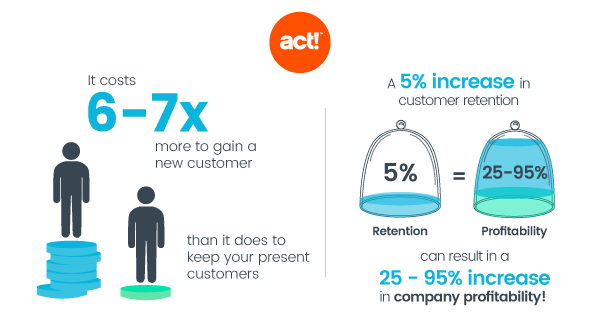 Info graphic about customer attention. It costs 6 to 7 times more to gain a new customer then it does to keep your present customers. A 5% increase in customer attention can result in a 25 to 95% increase in company profitability!
