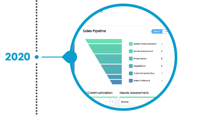 2020 timeline with a screenshot of the sales pipeline integration on the act! CRM platform