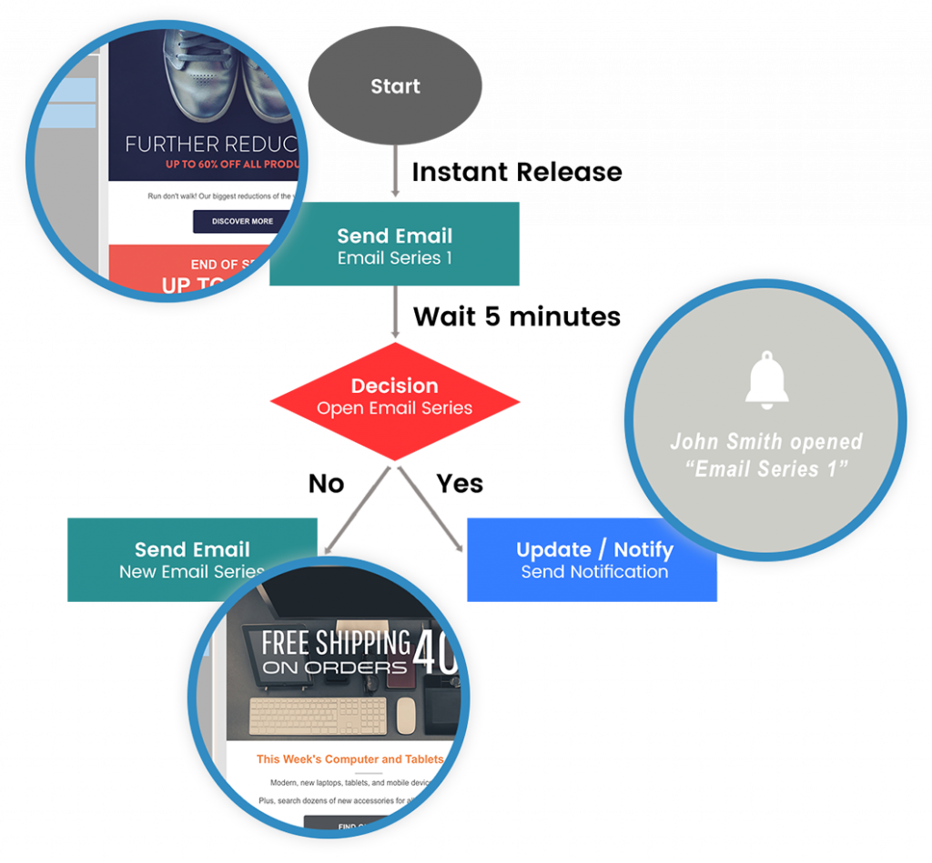 funnel showing how to engage prospects and customers 1 start with an instant release, 2 send email series 1 and wait 5 minutes, 3 make decision, 4 if they open the email series update/notify them, 5 if they do not open the email series send a new email series