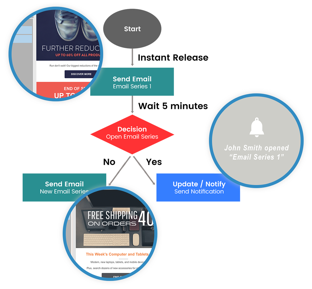 funnel showing how to engage prospects and customers 1 start with an instant release, 2 send email series 1 and wait 5 minutes, 3 make decision, 4 if they open the email series update/notify them, 5 if they do not open the email series send a new email series
