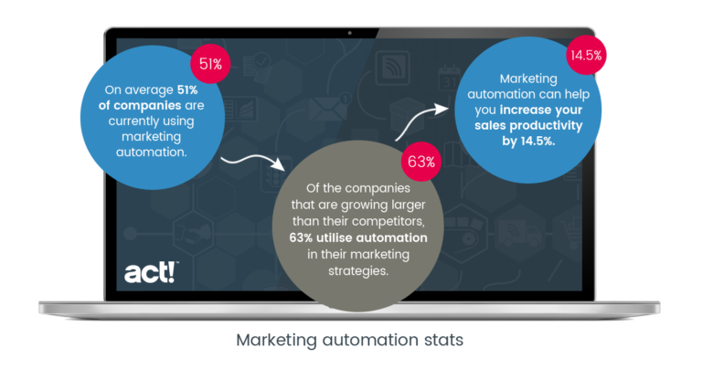 Marketing automation stats: on average 51% of companies are currently using marketing automation, of the companies that are growing larger than their competitors 63% utilize automation in their marketing strategies, marketing automation can help you increase your sales productivity by 14.5%.