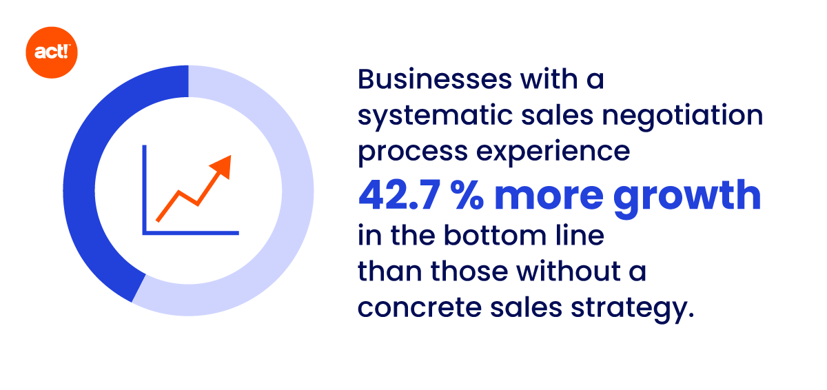 a stat callout that says, businesses with a systematic sales negotiation process experience 42.7 percent more growth