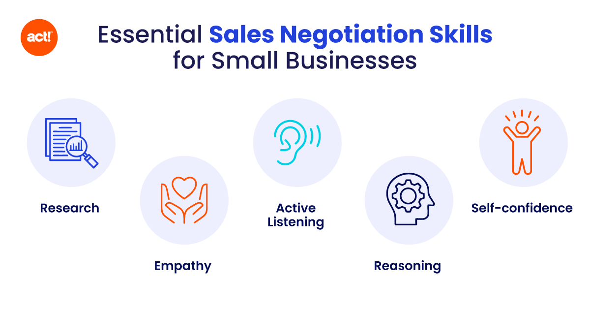 an infographic outlining these essential negotiating skills: Research, Empathy, Active Listening, Reasoning, Self-Confidence