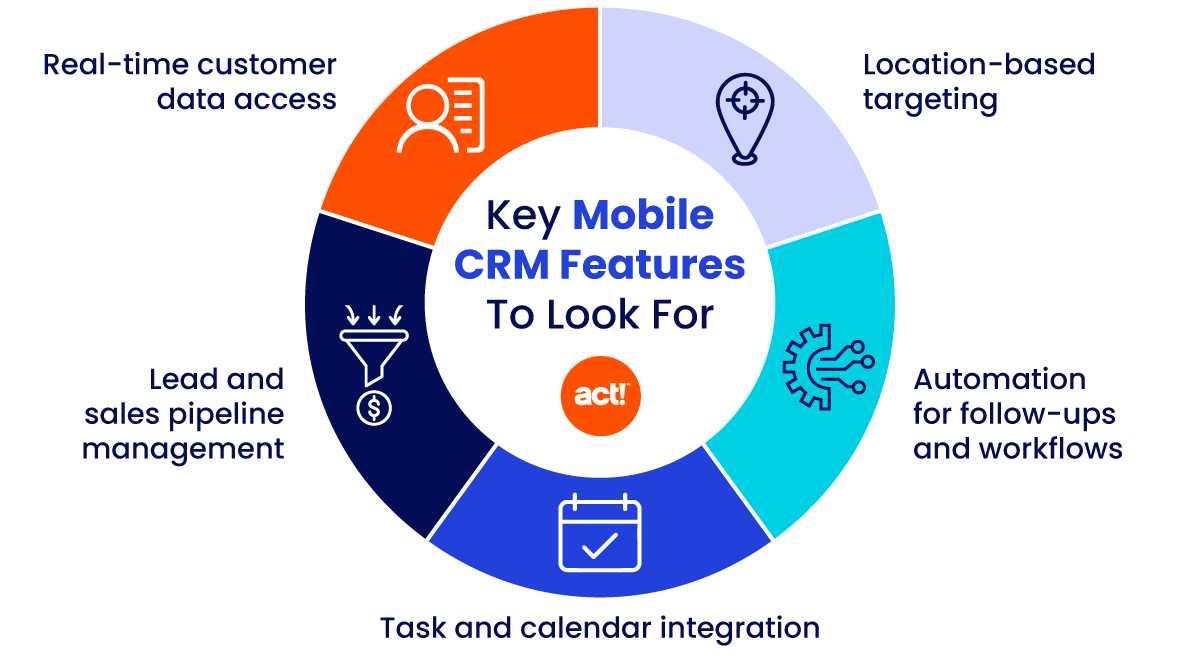 An infograph outlining the key features of a mobile crm app
