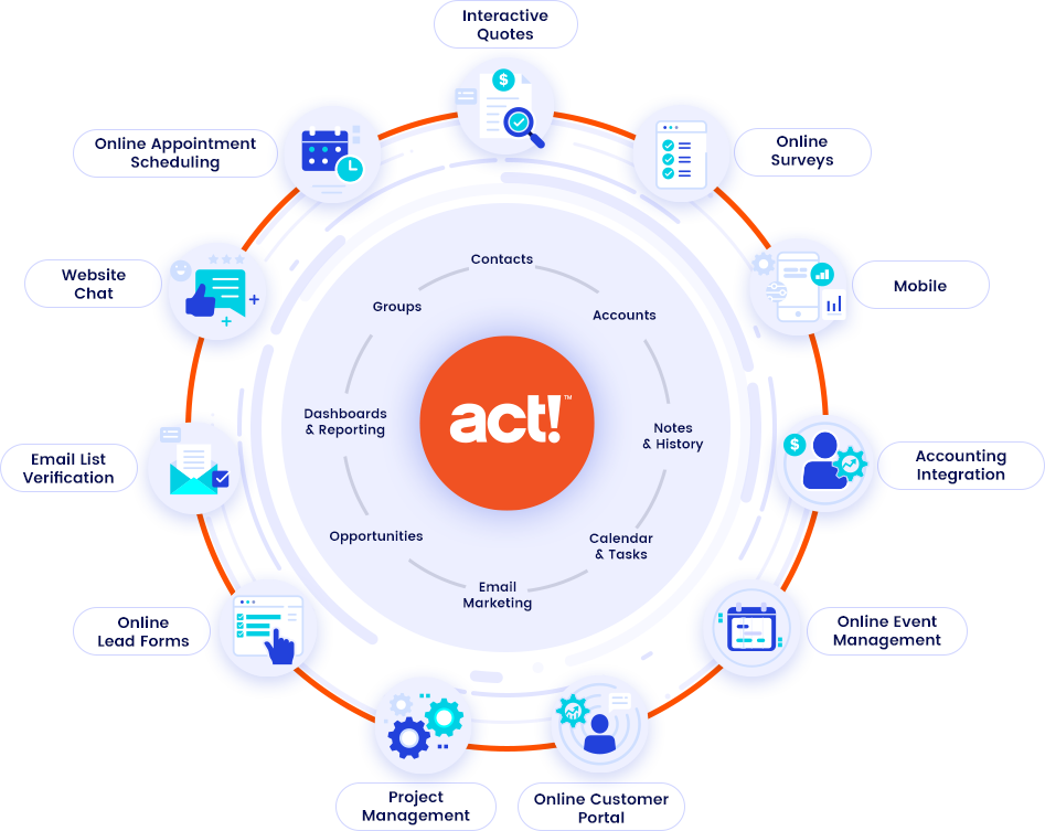 Act! Advantage Infographic depicting all of the features and functionality of Act! Advantage