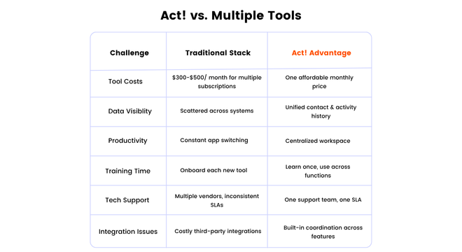 An infographic demonstrating the value of Act! Advantage vs the cost of multiple systems or tools
