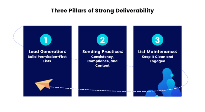 An infographic itemizing the three pillars of strong deliverability including lead generation, sending practices and list maintenance.