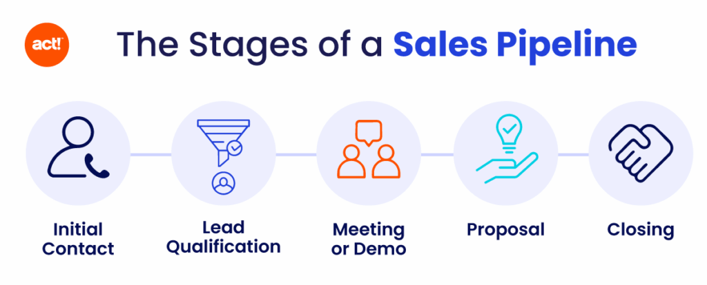 an infographic depicting the five stages of a sales pipeline including contact, qualification, meeting, proposal and closing.