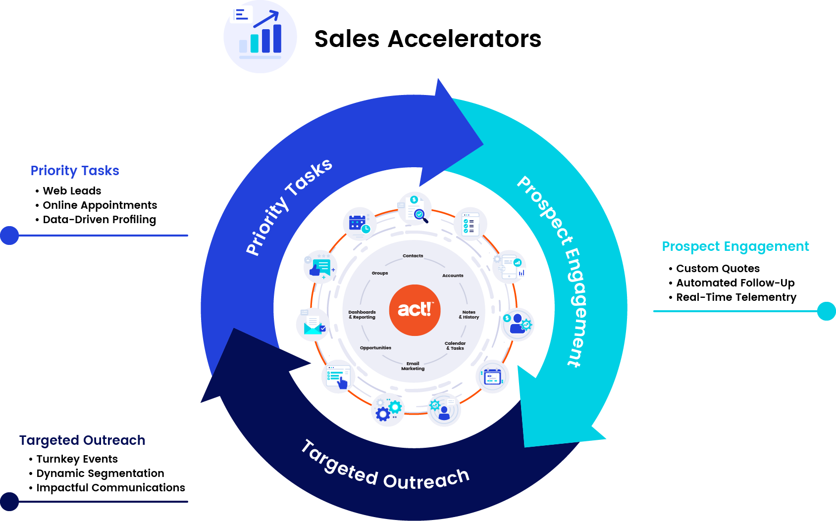 aninfographic depicting task prioritization, prospect engagement and targeted outreach as part of Act! Advantage