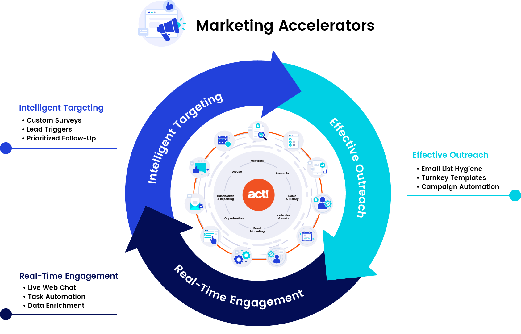 Marketing Accelerators in Act! Advantage | CRM-Powered Growth