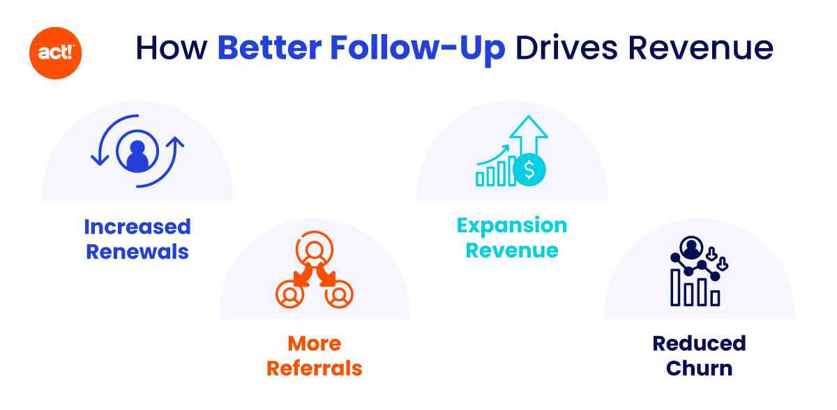 an infograph about how better follow up drives an improved customer experience