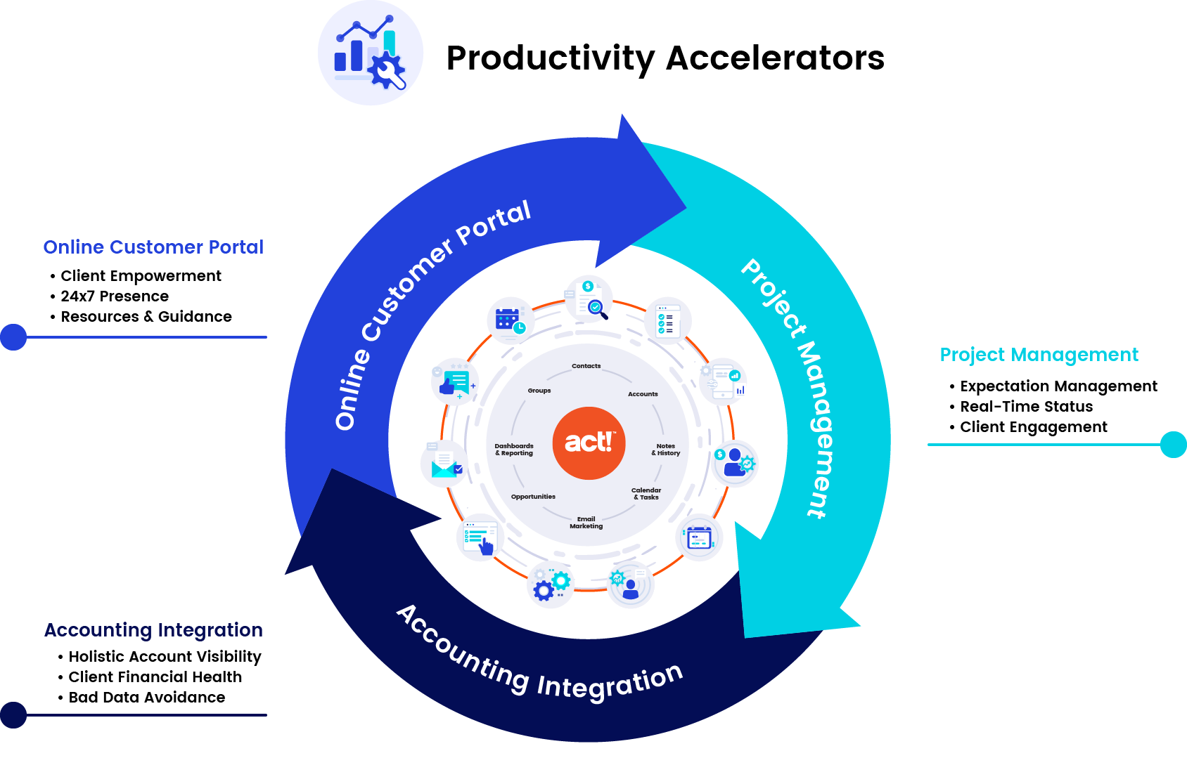 an infographic including online customer portal, accounting integration and project management features circling the Act! logo