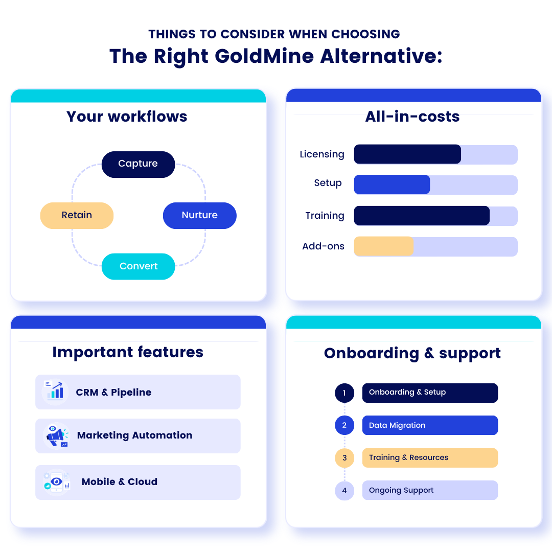 An infographic broken into four quandrants outlining the things to consider when looking for a GoldMine Alternative