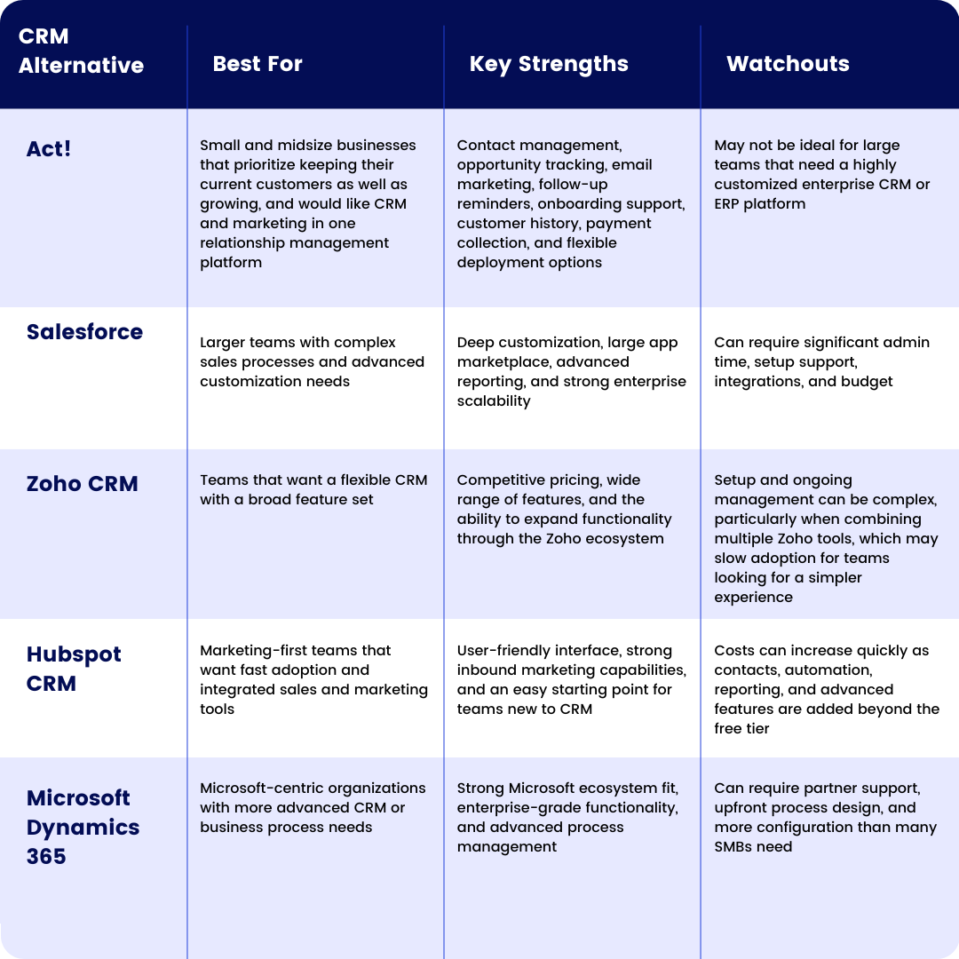 A CRM comparison table featuring Act!, Zoho, Salesforce, HubSpot and Microsoft Dynamics 365