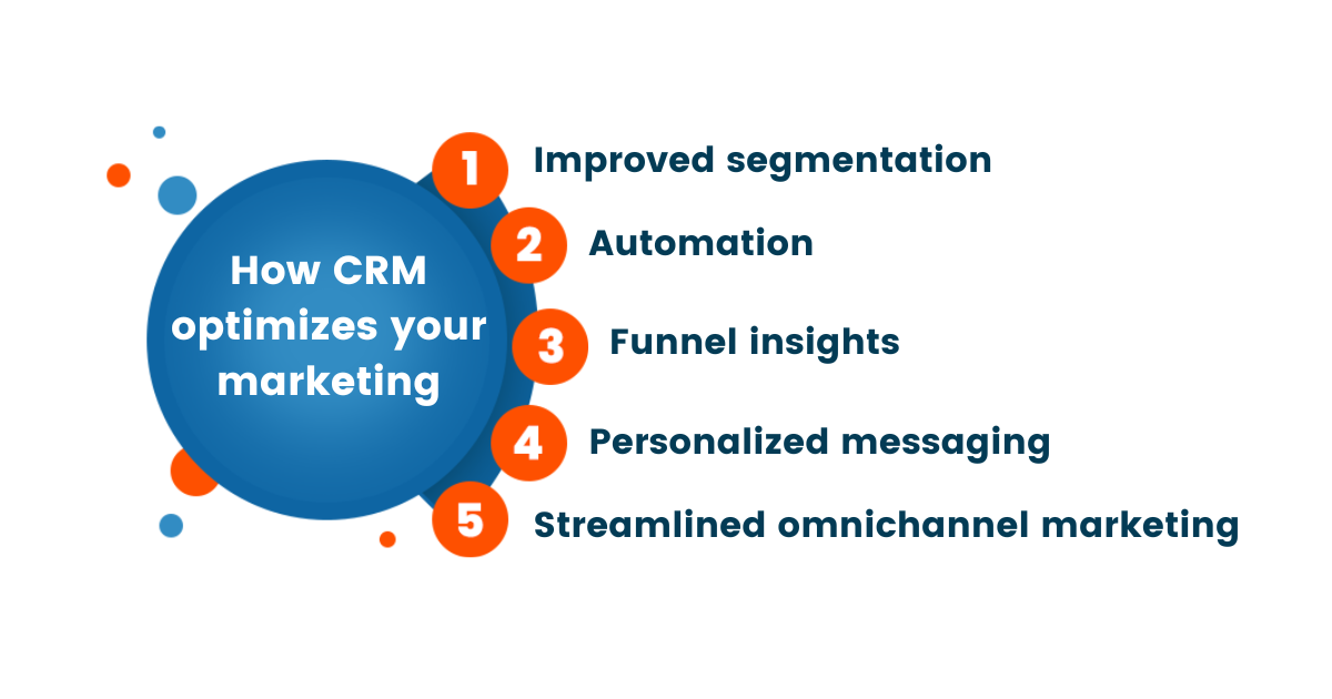  an infographic that says: How CRM optimizes your marketing: 1. Improved segmentation 2. Automation 3. Funnel insights 4. Personalized messaging 5. Streamlined omnichannel marketing