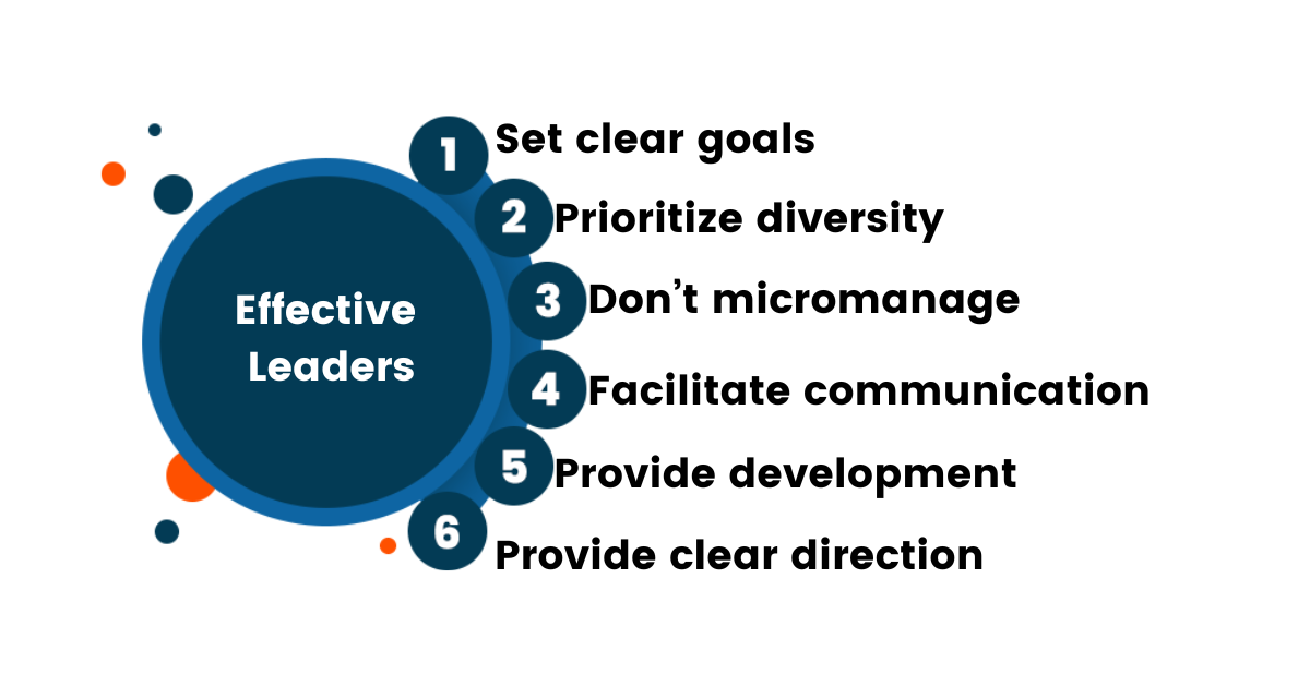 An infographic that says, Effective leaders: 1. Set clear goals 2. Prioritize diversity 3. Don't micromanage 4. Facilitate communication 5. Provide development 6.Provide direction