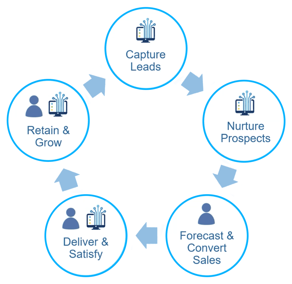 Capture leads, nurture prospects, forecast and convert sales, deliver and satify, retain and grow leads