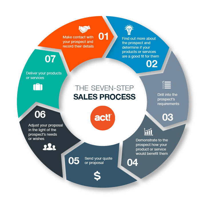 The seven step sales process: one make contact and build rapport, to qualify compatibility, three analyze prospects needs, for pitcher product, five deliver proposal, six negotiate, seven close the sale