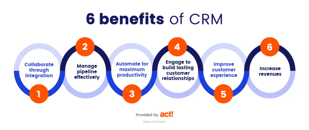 an infographic depicting the six benefits and define what is crm