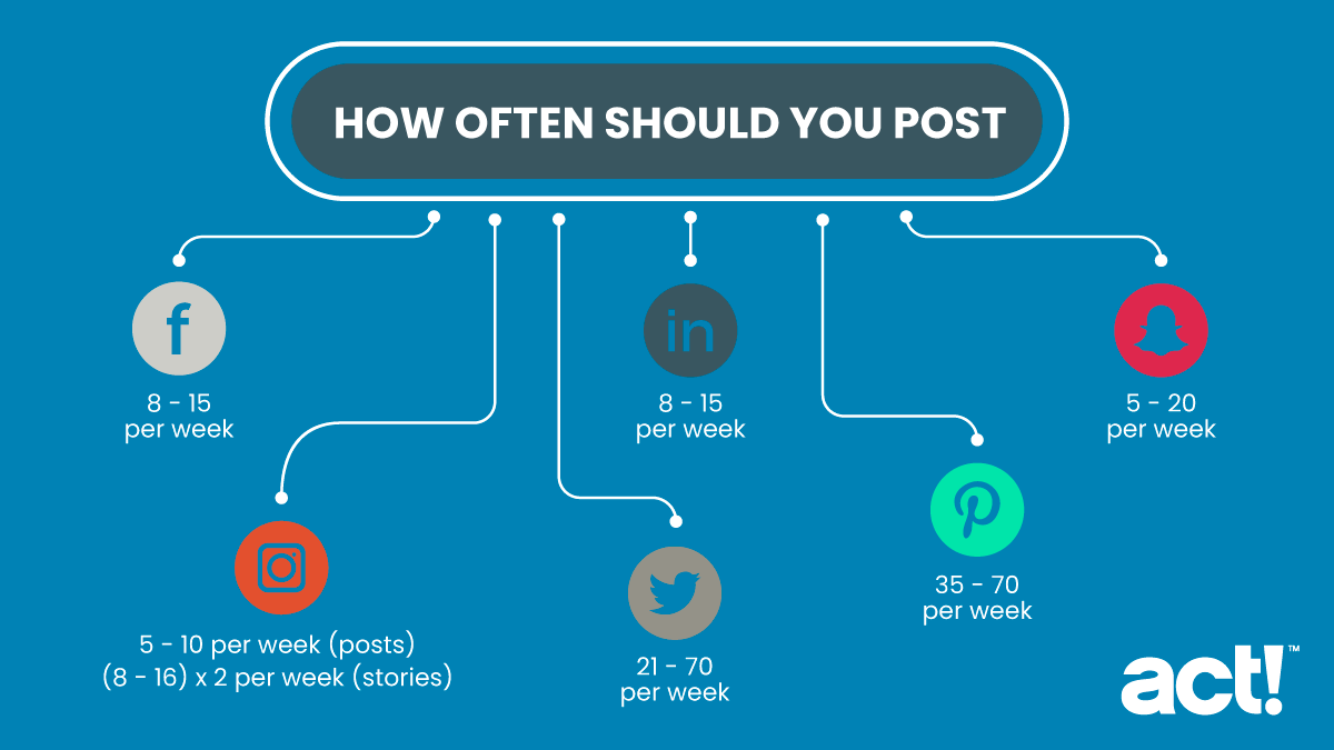 How to Build a Social Media Marketing Strategy That Actually Works - Act!